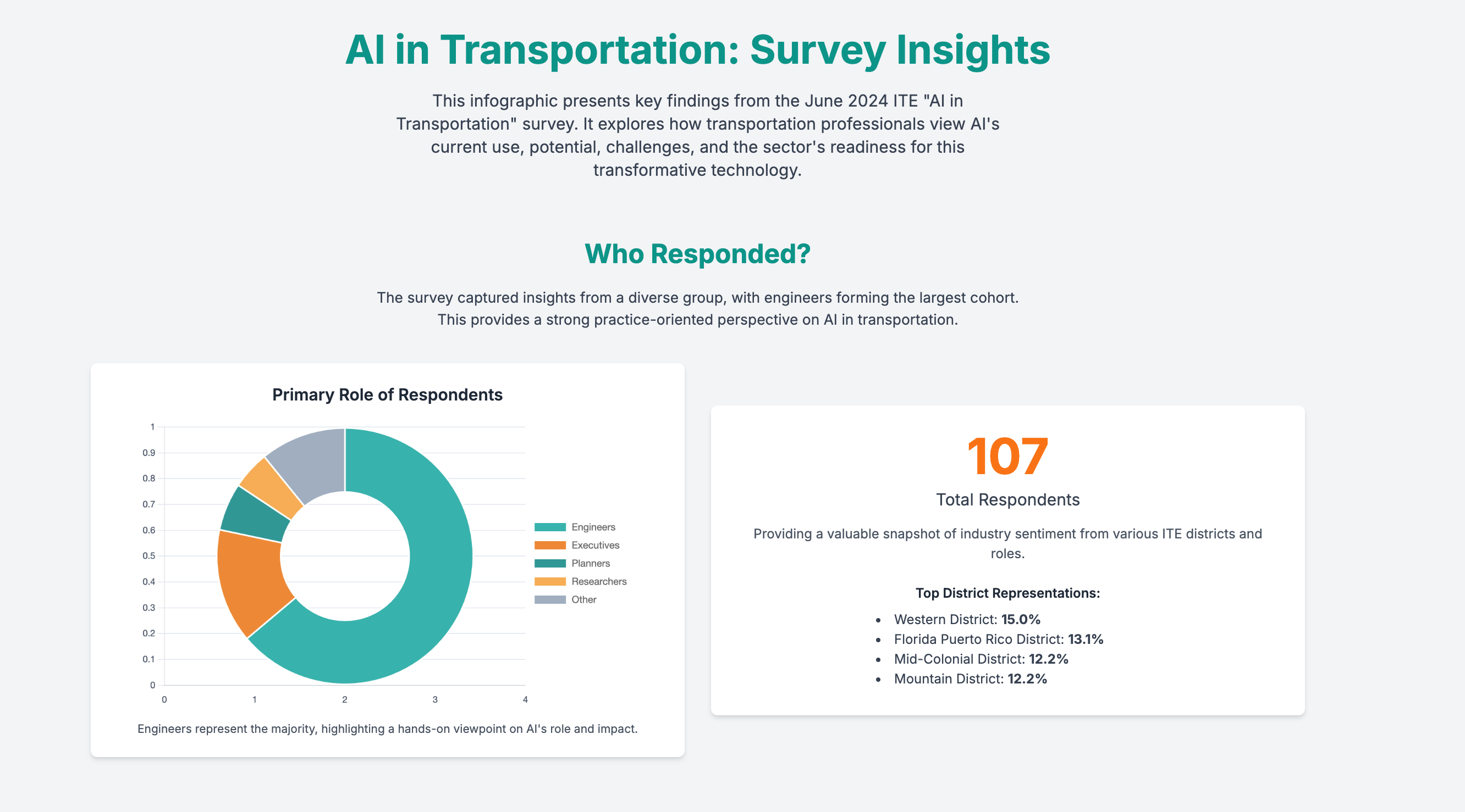 AI Survey Results Image