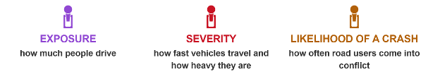 Safe System risk factors: exposure, severity, and likelihood of a crash