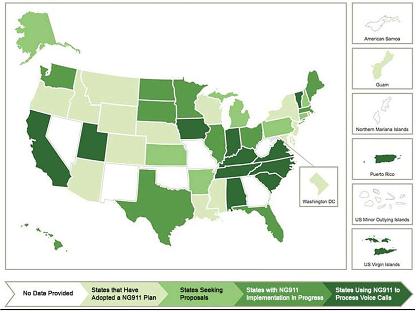 This diagram shows the current progress of NG 9-1-1 implementation today - showing a map of the United States and its territories with the following color-coded information organized by status: No data provided (Nevada, New Mexico, Oklahoma, Missouri, Georgia, West Virginia, American Samoa, Nothern Mariana Islands, US Minor Outlying Islands), States that have Adopted a NG911 Plan (Oregon, Idaho, Montana, Wyoming, Arizona, Colorado, Nebraska, Wisconsin, Louisiana, Mississippi, New York, New Jersey, Maryland, Washington DC, Guam), States Seeking Proposals (Kansas, Arkansas, Alaska, Pennsylvania, New Hampshire, Connecticut, Michigan, Rhode Island), States with NG911 Implementation in Progress (Washington, North Dakota, South Dakota, Minnesota, Texas, Illinois, Ohio, Maine, Florida), and States Using NG911 to Process Voice Calls (California, Utah, Iowa, Indiana, Kentucky, Tennessee, Alabama, Vermont, Virginia, North Carolina, South Carolina, Puerto Rico, US Virgin Islands).